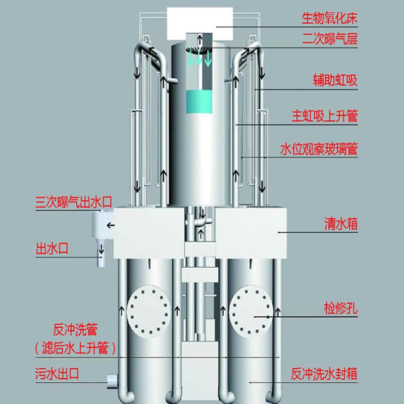 泳池过滤设备无阀重力式过滤器简介